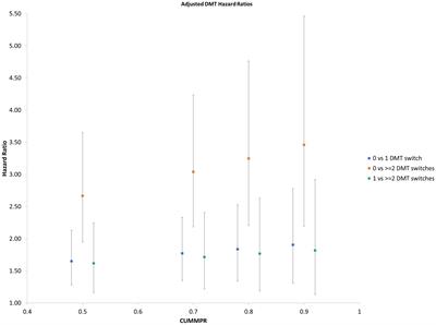 Switching to second line MS disease-modifying therapies is associated with decreased relapse rate